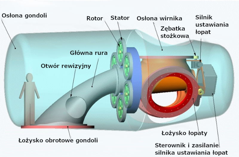 Schemat przekrojowy gondoli turbiny wiatrowej pokazujący główne elementy: osłonę gondoli, główną rurę, rotor i stator generatora, łożyska, przekładnię stożkową oraz silnik i układ sterowania ustawianiem łopat.
